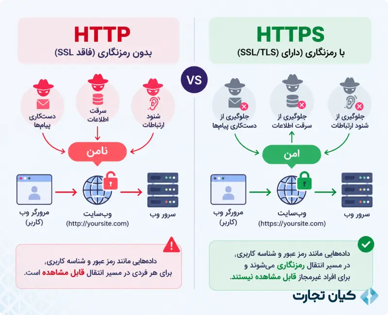 تفاوت HTTP و HTTPS 