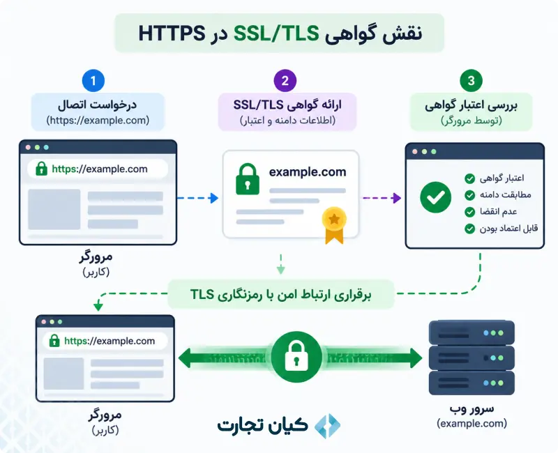 تفاوت HTTP و HTTPS 