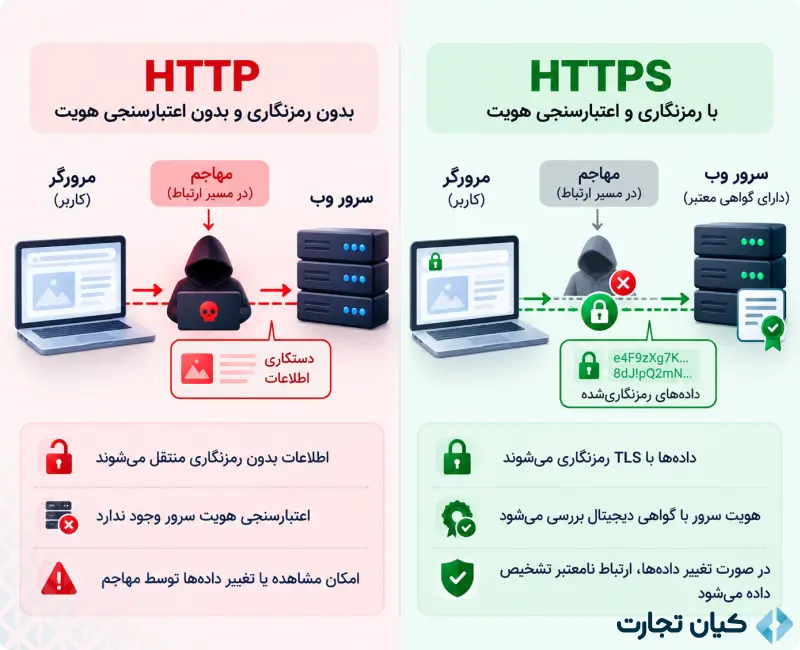 تفاوت HTTP و HTTPS 