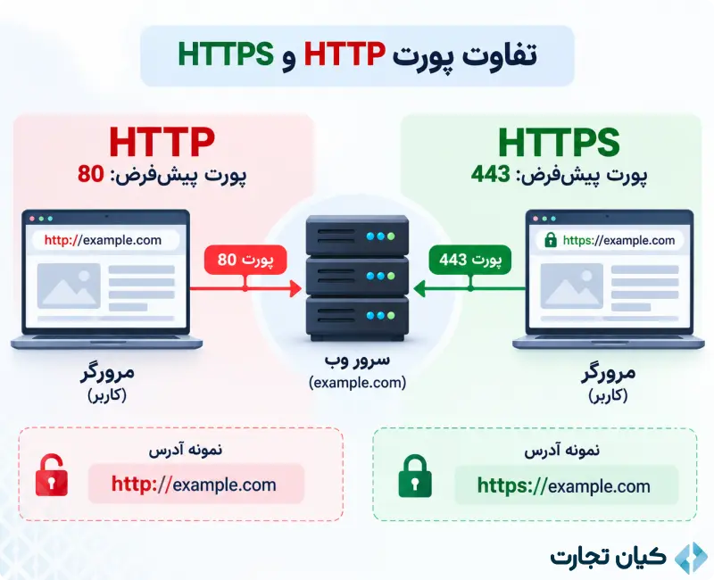 تفاوت HTTP و HTTPS 