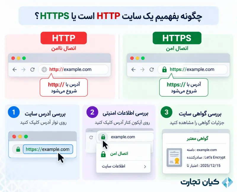 تفاوت HTTP و HTTPS 