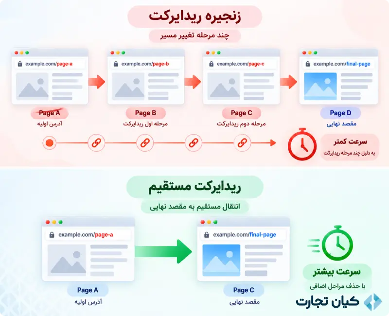 انواع ریدایرکت