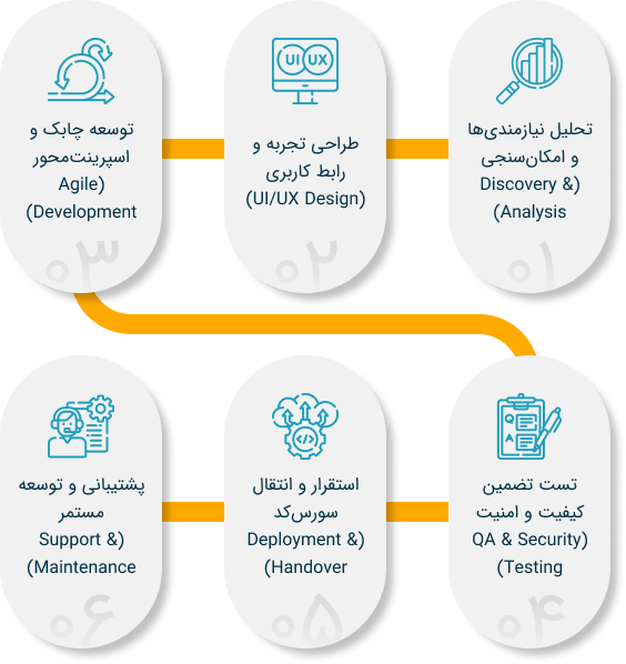 مراحل تولید نرم افزار سفارشی
